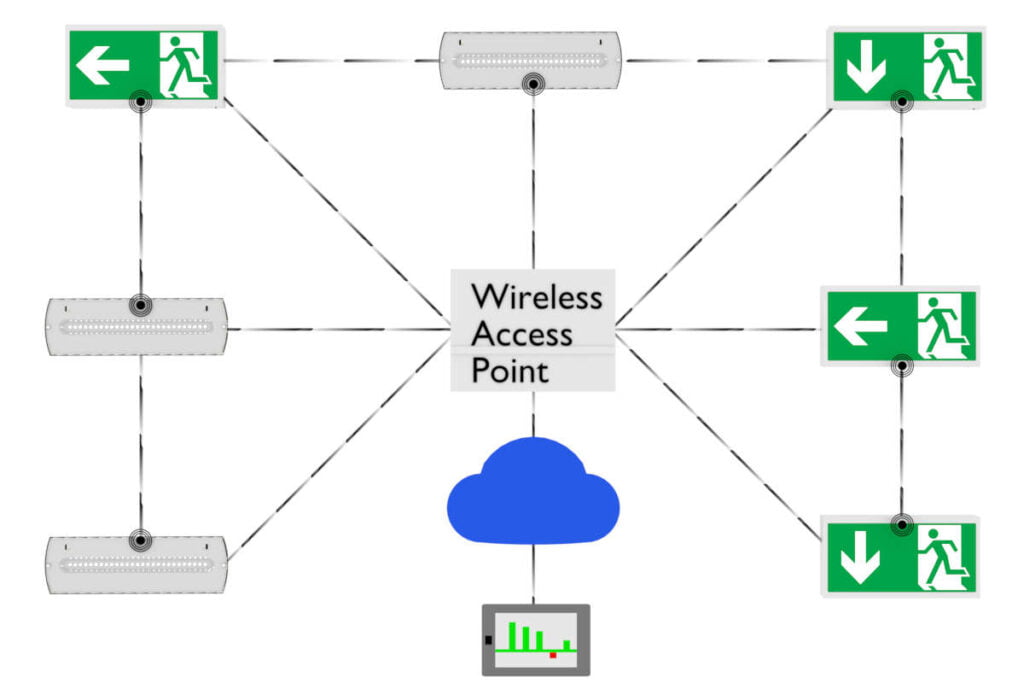 Wireless Emergency Lighting control diagram